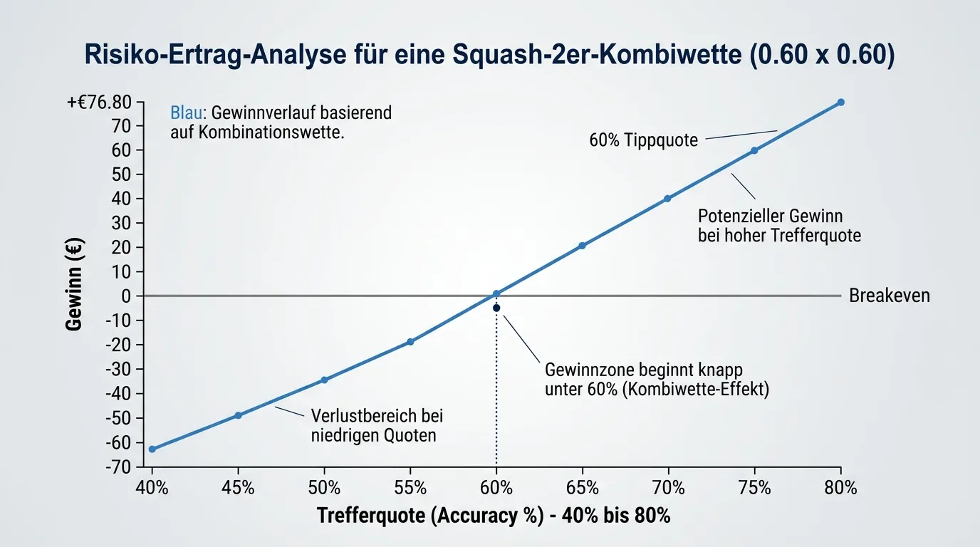 Risiko-Ertrag-Analyse einer Squash 2er-Kombiwette: Wahrscheinlichkeitsrechnung und erwartete Rendite über mehrere Wettscheine