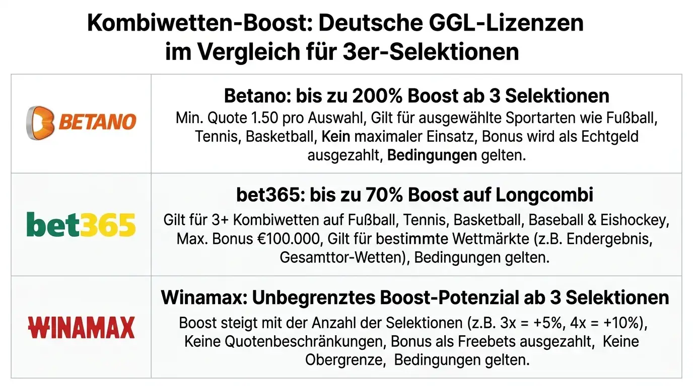 Kombi-Boost Vergleich für Squash 3er-Kombiwetten: Betano, bet365 und Winamax mit Boost-Prozentzahlen und Bedingungen
