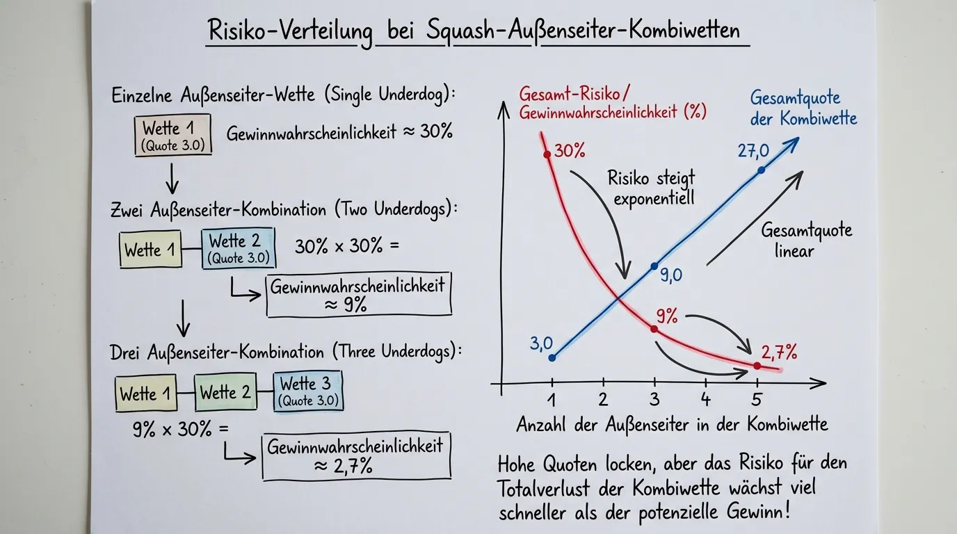 Risiko-Verteilung Squash Außenseiter Kombiwette – Wahrscheinlichkeitseffekt bei mehreren Underdog-Tipps im Wettschein