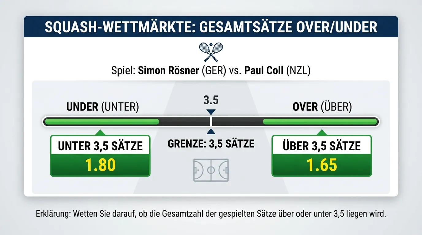 Over/Under Gesamtsätze beim Squash: Wettmarkt mit Schwellenwert 3,5 Sätze und entsprechenden Quoten